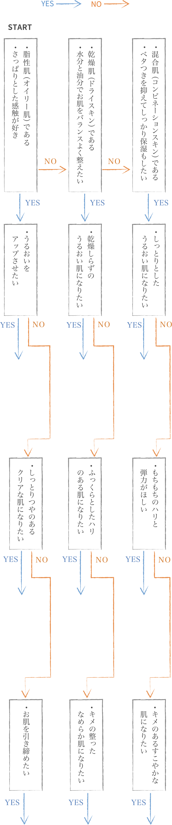 質問にイエス・ノーで答えて頂くとあなたの肌に合ったフェイスマスクが分かります。